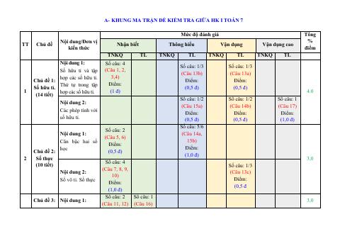 Đề thi Giữa kì 1 Toán 7 năm 2024-2025 trường THCS Hợp Giang (Cao Bằng)
